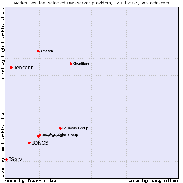 Market position of IONOS vs. Tencent vs. IServ
