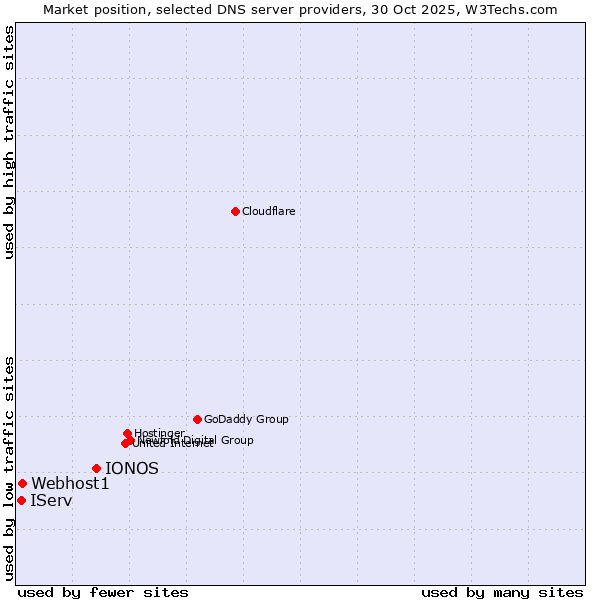 Market position of IONOS vs. Webhost1 vs. IServ