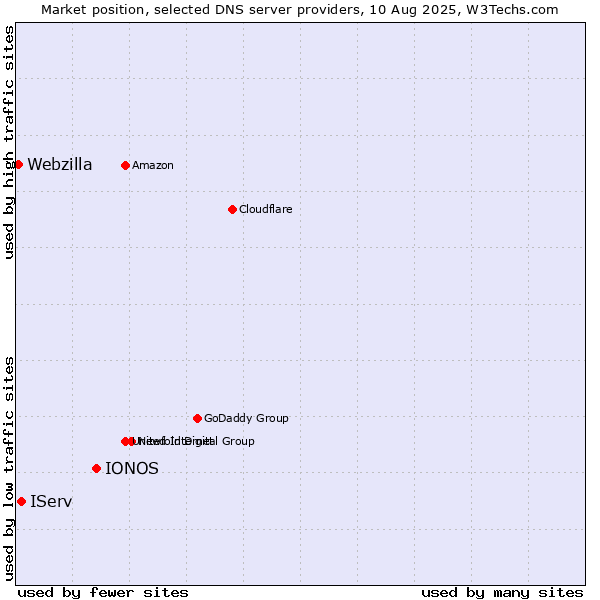 Market position of IONOS vs. IServ vs. Webzilla