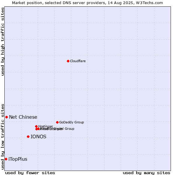 Market position of IONOS vs. Net Chinese vs. iTopPlus
