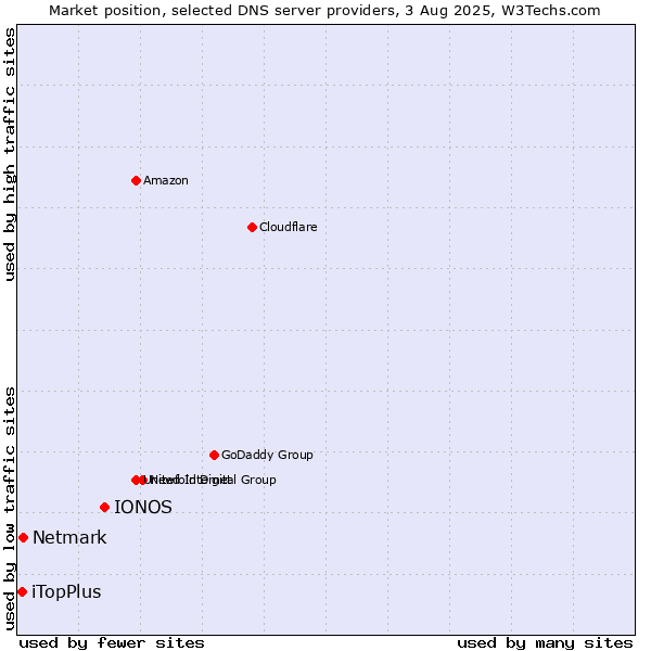 Market position of IONOS vs. Netmark vs. iTopPlus