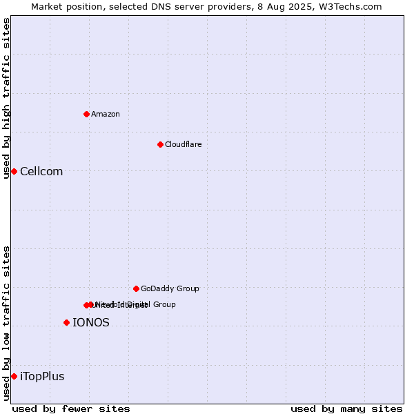 Market position of IONOS vs. iTopPlus vs. Cellcom