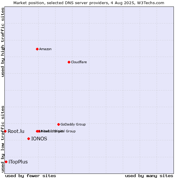 Market position of IONOS vs. iTopPlus vs. Root.lu