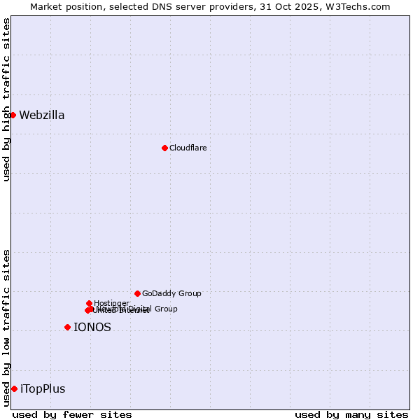 Market position of IONOS vs. iTopPlus vs. Webzilla