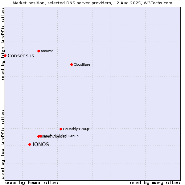 Market position of IONOS vs. Consensus