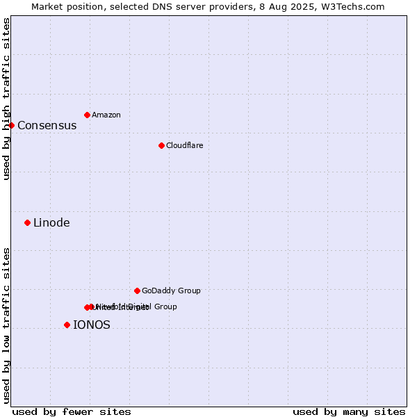 Market position of IONOS vs. Linode vs. Consensus
