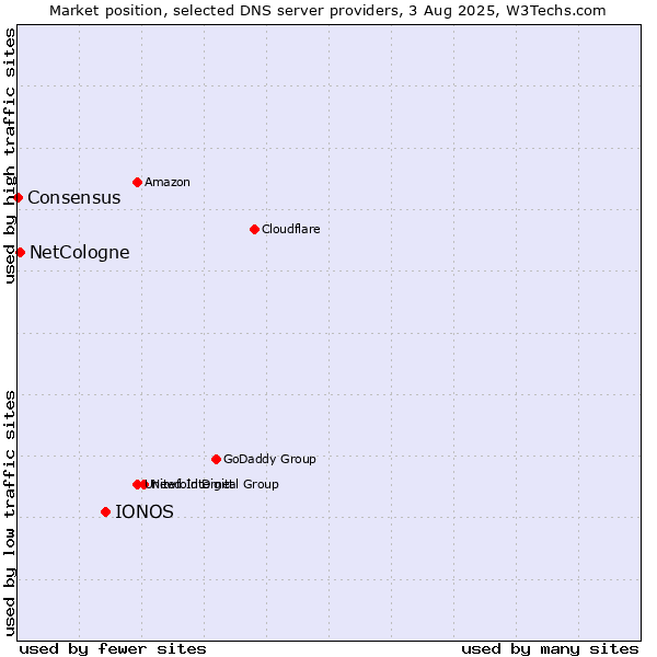 Market position of IONOS vs. NetCologne vs. Consensus