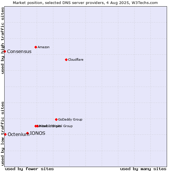 Market position of IONOS vs. Octenium vs. Consensus