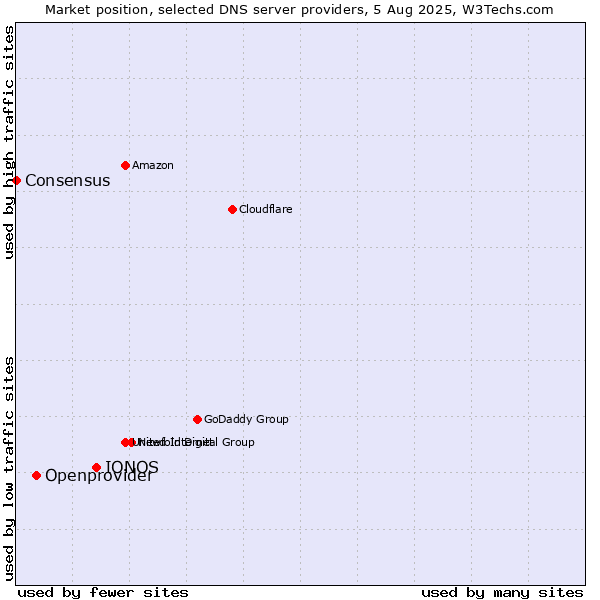 Market position of IONOS vs. Openprovider vs. Consensus