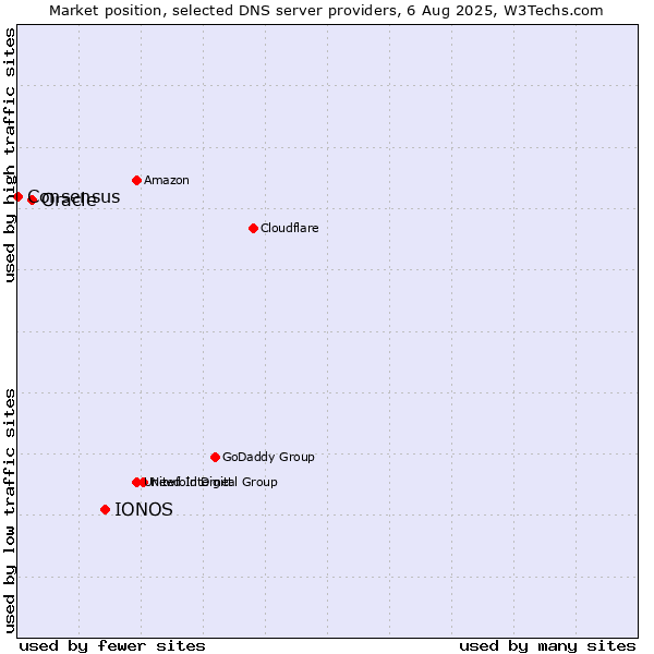 Market position of IONOS vs. Oracle vs. Consensus