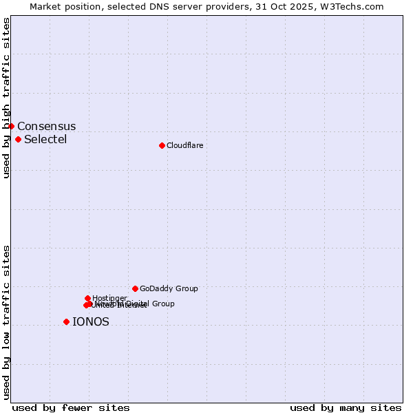 Market position of IONOS vs. Selectel vs. Consensus