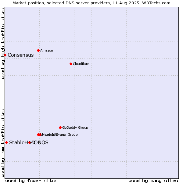Market position of IONOS vs. StableHost vs. Consensus