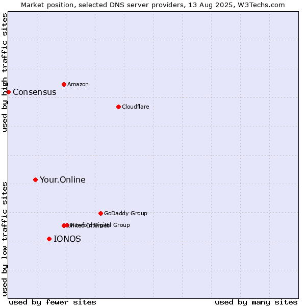 Market position of IONOS vs. Your.Online vs. Consensus