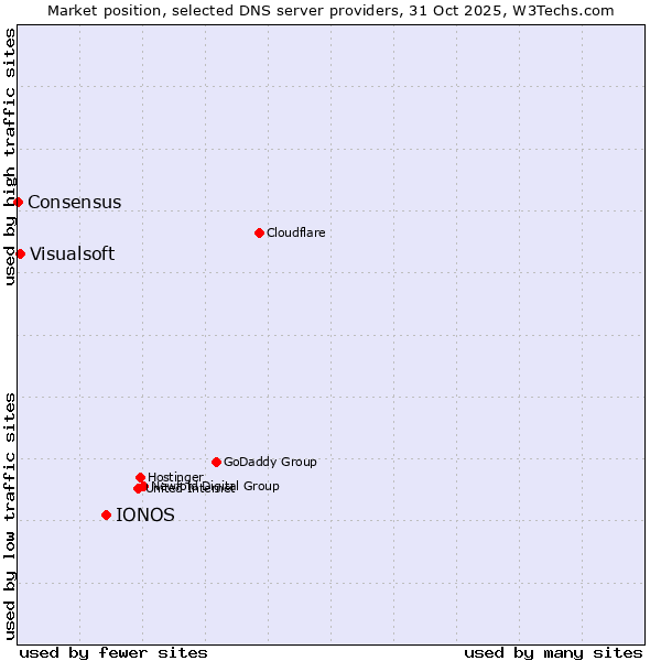 Market position of IONOS vs. Visualsoft vs. Consensus