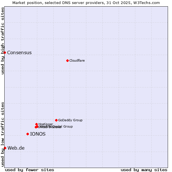 Market position of IONOS vs. Web.de vs. Consensus