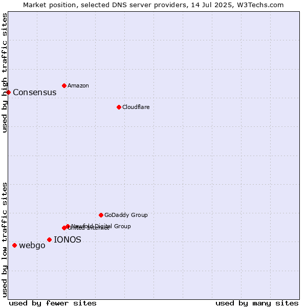 Market position of IONOS vs. webgo vs. Consensus