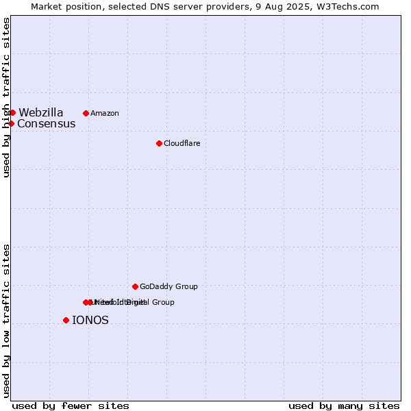 Market position of IONOS vs. Webzilla vs. Consensus