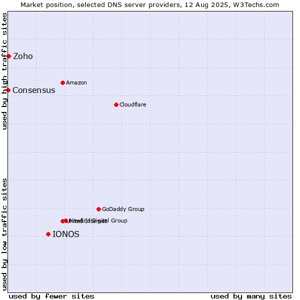Market position of IONOS vs. Zoho vs. Consensus