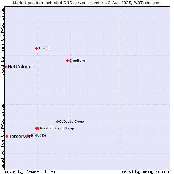Market position of IONOS vs. Jetserver vs. NetCologne