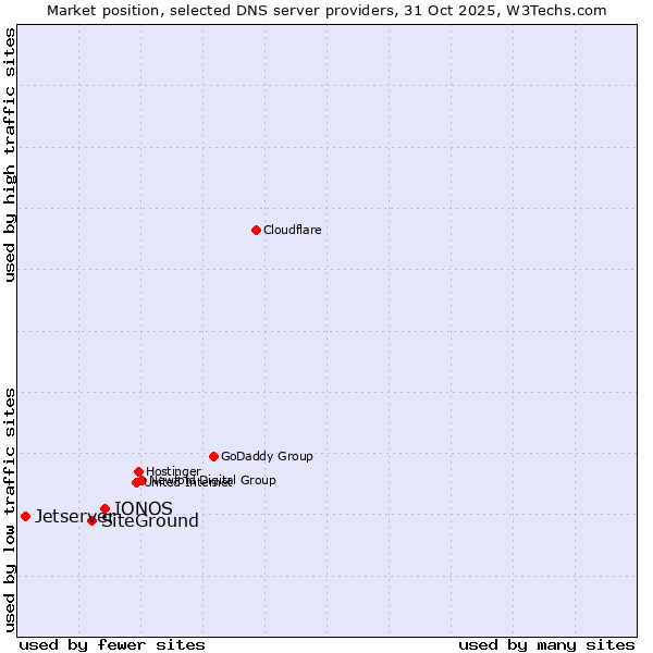 Market position of IONOS vs. SiteGround vs. Jetserver
