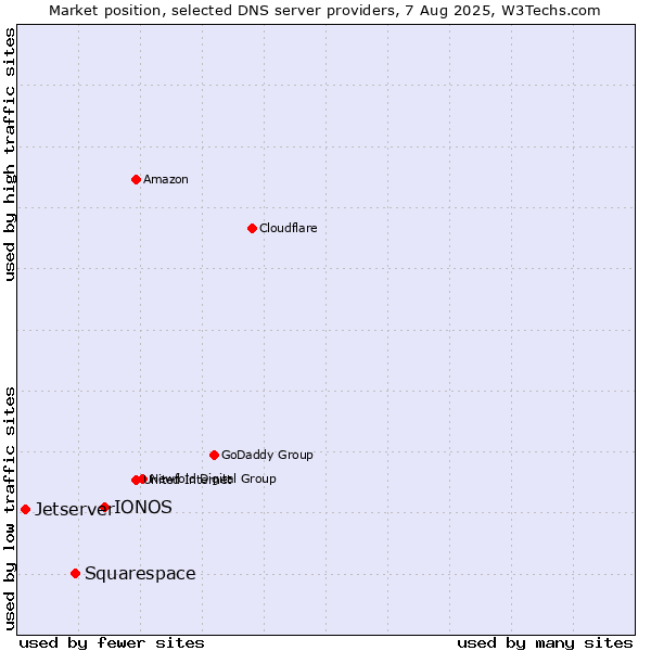 Market position of IONOS vs. Squarespace vs. Jetserver