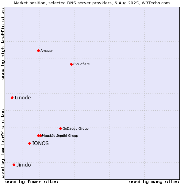 Market position of IONOS vs. Jimdo vs. Linode
