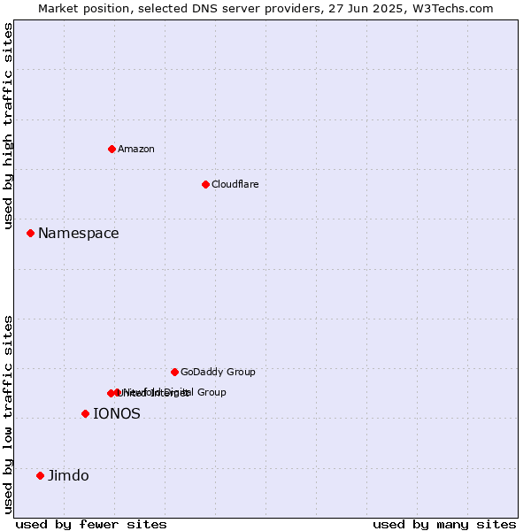 Market position of IONOS vs. Jimdo vs. Namespace
