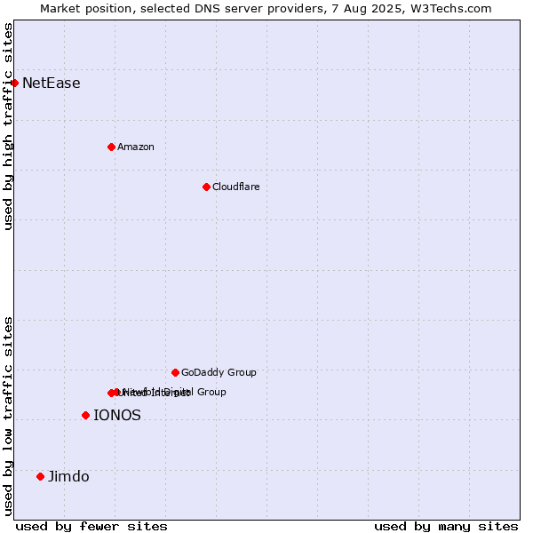 Market position of IONOS vs. Jimdo vs. NetEase