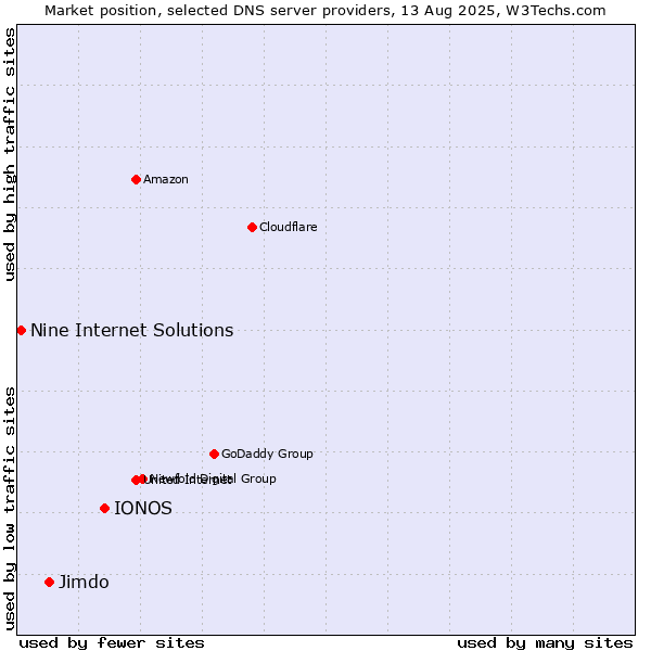 Market position of IONOS vs. Jimdo vs. Nine Internet Solutions
