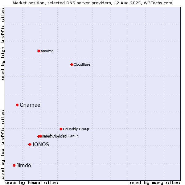 Market position of IONOS vs. Onamae vs. Jimdo