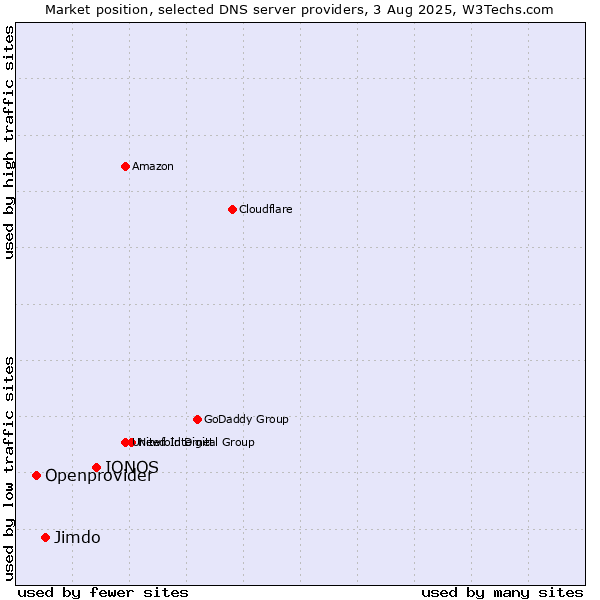 Market position of IONOS vs. Jimdo vs. Openprovider