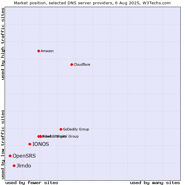 Market position of IONOS vs. Jimdo vs. OpenSRS