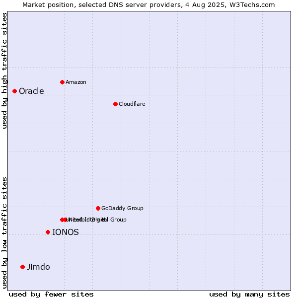 Market position of IONOS vs. Jimdo vs. Oracle