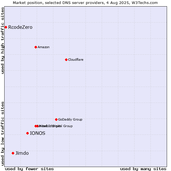 Market position of IONOS vs. Jimdo vs. RcodeZero