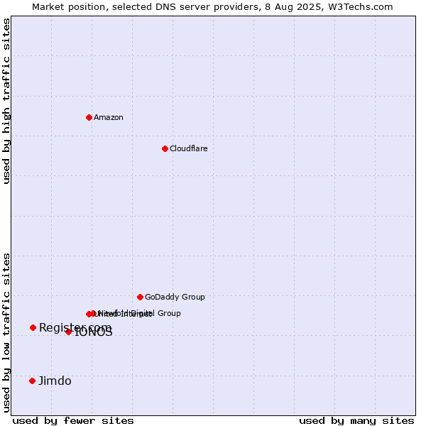 Market position of IONOS vs. Register.com vs. Jimdo