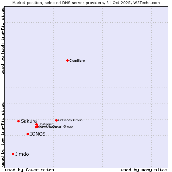 Market position of IONOS vs. Sakura vs. Jimdo