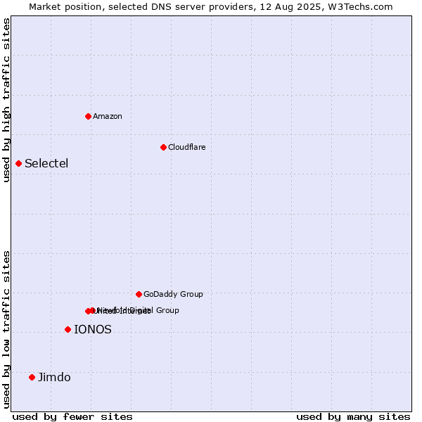 Market position of IONOS vs. Jimdo vs. Selectel