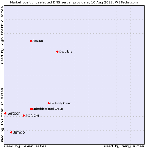 Market position of IONOS vs. Jimdo vs. Setcor
