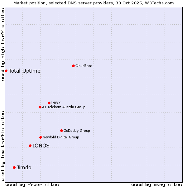 Market position of IONOS vs. Jimdo vs. Total Uptime