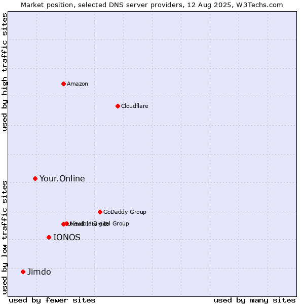 Market position of IONOS vs. Your.Online vs. Jimdo