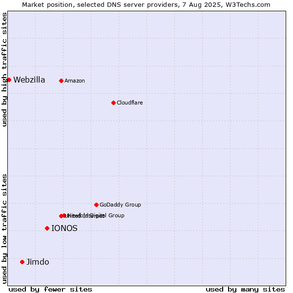 Market position of IONOS vs. Jimdo vs. Webzilla