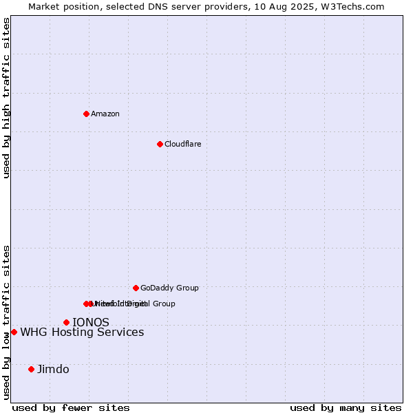 Market position of IONOS vs. Jimdo vs. WHG Hosting Services