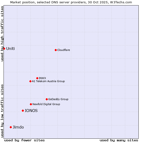 Market position of IONOS vs. Jimdo vs. Uniti