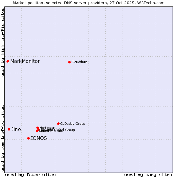Market position of IONOS vs. Jino vs. MarkMonitor