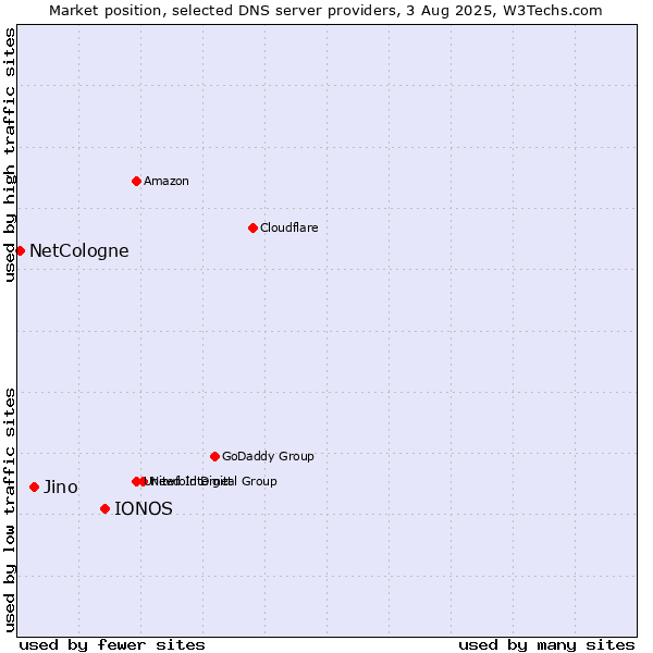 Market position of IONOS vs. Jino vs. NetCologne