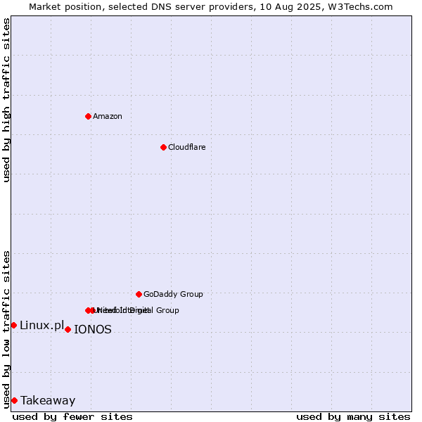 Market position of IONOS vs. Takeaway vs. Linux.pl