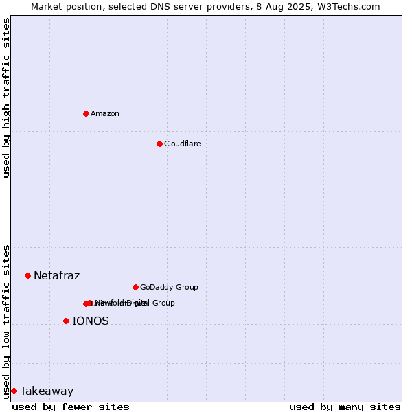 Market position of IONOS vs. Netafraz vs. Takeaway