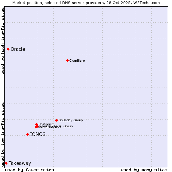 Market position of IONOS vs. Oracle vs. Takeaway
