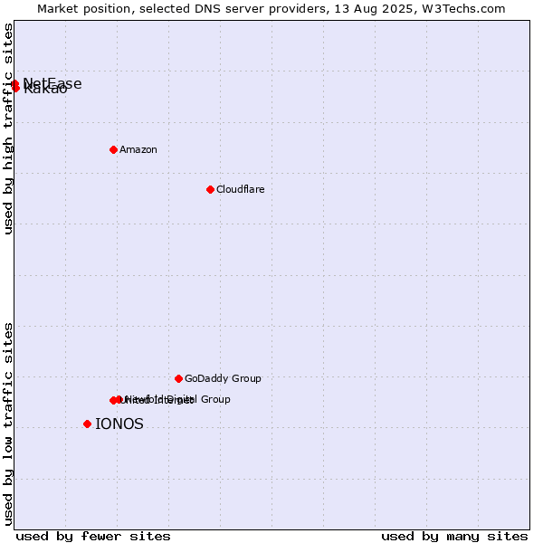 Market position of IONOS vs. Kakao vs. NetEase