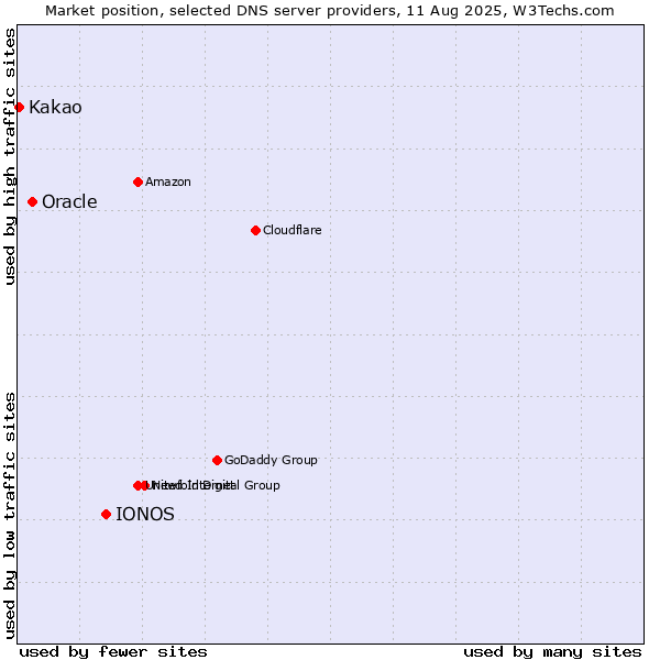 Market position of IONOS vs. Oracle vs. Kakao